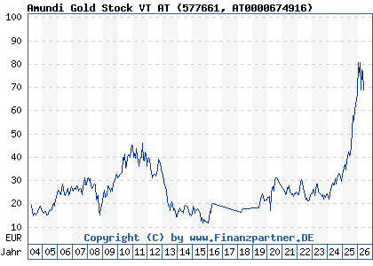 Chart: Amundi Gold Stock VT AT (577661 AT0000674916)