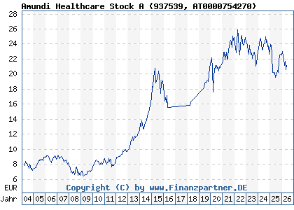 Chart: Amundi Healthcare Stock A (937539 AT0000754270)