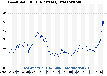 Chart: Amundi Gold Stock A (970962 AT0000857040)