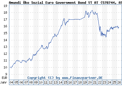 Chart: Amundi &Ouml;ko Sozial Euro Government Bond VT AT (570744 AT0000671896)