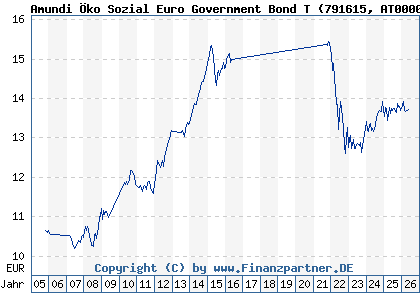 Chart: Amundi &Ouml;ko Sozial Euro Government Bond T (791615 AT0000822671)
