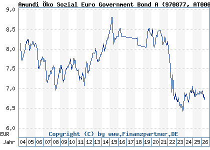 Chart: Amundi &Ouml;ko Sozial Euro Government Bond A (970877 AT0000856026)