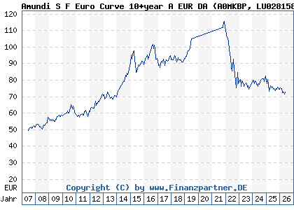 Chart: Amundi S F Euro Curve 10+year A EUR DA (A0MKBP LU0281585215)