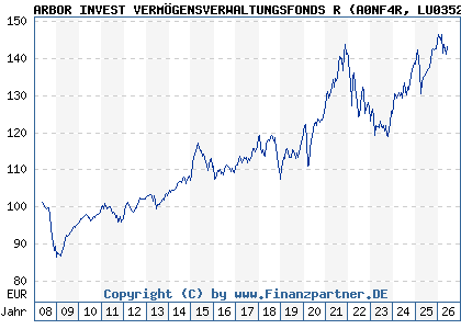 Chart: ARBOR INVEST VERM&Ouml;GENSVERWALTUNGSFONDS R (A0NF4R LU0352153018)