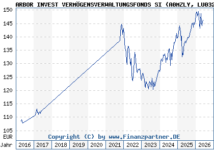 Chart: ARBOR INVEST VERM&Ouml;GENSVERWALTUNGSFONDS SI (A0MZLY LU0324372738)