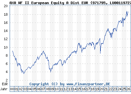 Chart: AXA WF II European Equity A Dist EUR (971795 LU0011972741)