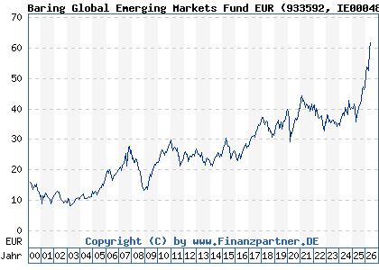Chart: Baring Global Emerging Markets Fund EUR (933592 IE0004850503)