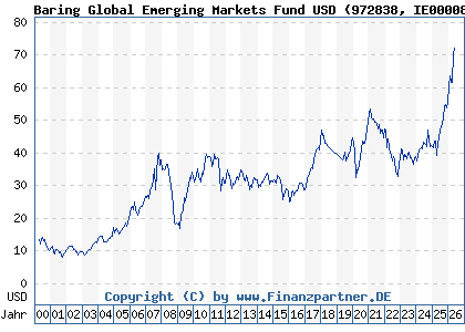 Chart: Baring Global Emerging Markets Fund USD (972838 IE0000838304)