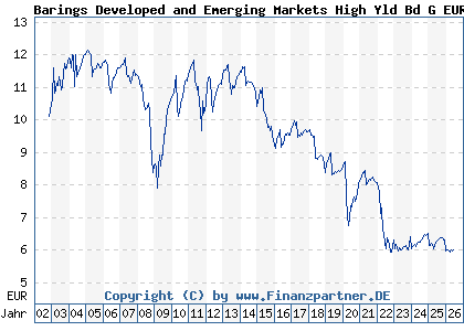 Chart: Barings Developed and Emerging Markets High Yld Bd G EUR Hdg Inc (157033 IE0032158341)