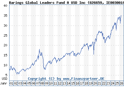 Chart: Barings Global Leaders Fund A USD Inc (626659 IE0030016244)