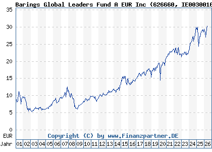 Chart: Barings Global Leaders Fund A EUR Inc (626660 IE0030016350)