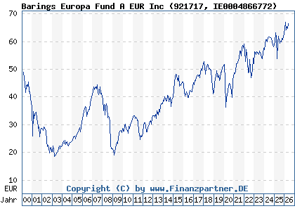 Chart: Barings Europa Fund A EUR Inc (921717 IE0004866772)