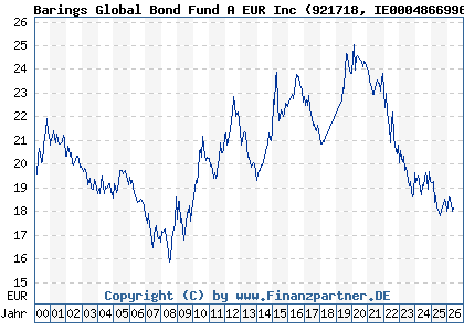Chart: Barings Global Bond Fund A EUR Inc (921718 IE0004866996)