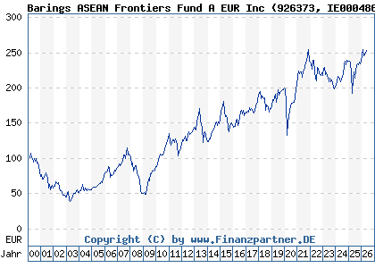 Chart: Barings ASEAN Frontiers Fund A EUR Inc (926373 IE0004868828)