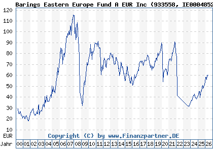 Chart: Barings Eastern Europe Fund A EUR Inc (933558 IE0004852103)