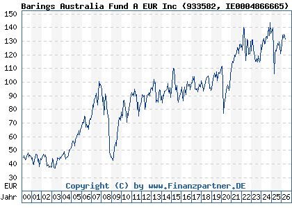 Chart: Barings Australia Fund A EUR Inc (933582 IE0004866665)