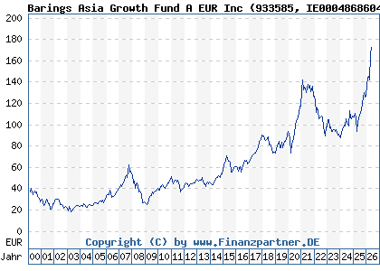 Chart: Barings Asia Growth Fund A EUR Inc (933585 IE0004868604)