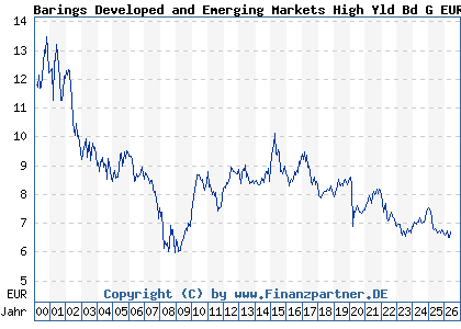 Chart: Barings Developed and Emerging Markets High Yld Bd G EUR Inc (933586 IE0004851808)