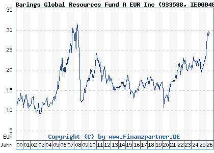 Chart: Barings Global Resources Fund A EUR Inc (933588 IE0004851352)