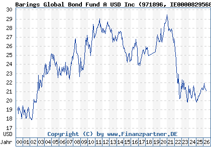 Chart: Barings Global Bond Fund A USD Inc (971896 IE0000829568)