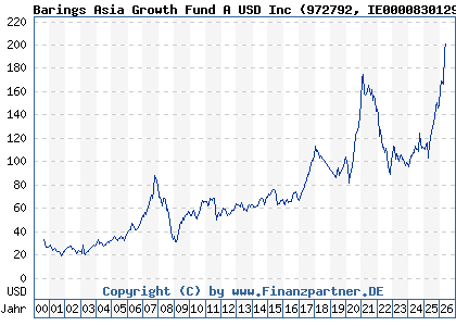 Chart: Barings Asia Growth Fund A USD Inc (972792 IE0000830129)