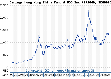 Chart: Barings Hong Kong China Fund A USD Inc (972840 IE0000829238)