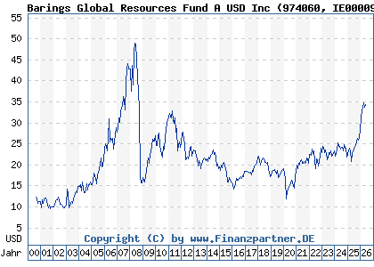 Chart: Barings Global Resources Fund A USD Inc (974060 IE0000931182)