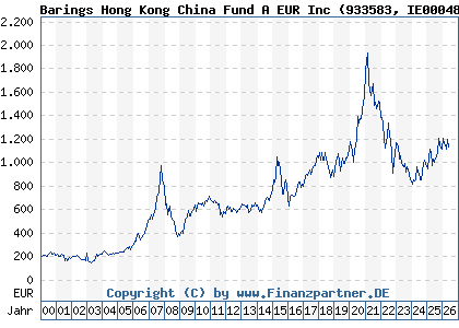 Chart: Barings Hong Kong China Fund A EUR Inc (933583 IE0004866889)