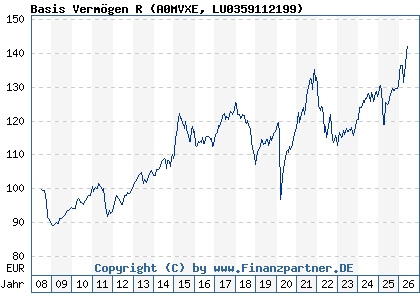 Chart: Basis Verm&ouml;gen R (A0MVXE LU0359112199)