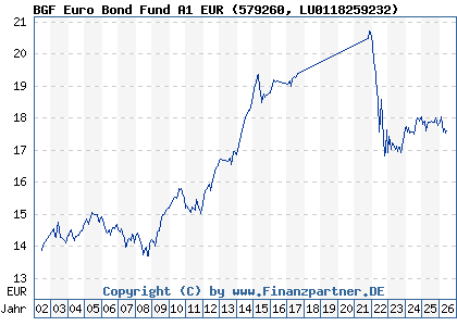 Chart: BGF Euro Bond Fund A1 EUR (579260 LU0118259232)