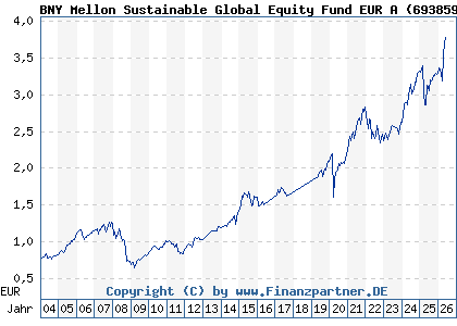 Chart: BNY Mellon Sustainable Global Equity Fund EUR A (693859 IE0004003764)