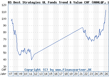 Chart: BS Best Strategies UL Fonds Trend & Value CHF (A0MLQF LU0288760092)