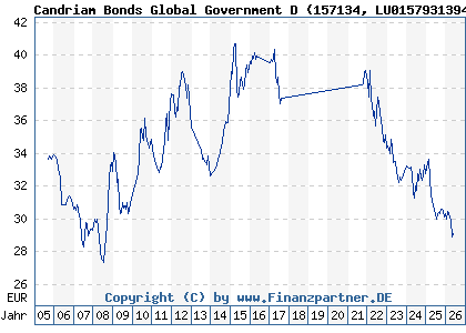 Chart: Candriam Bonds Global Government D (157134 LU0157931394)
