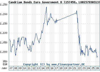 Chart: Candriam Bonds Euro Government D (157459 LU0157930313)
