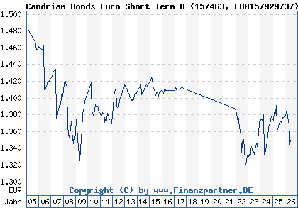 Chart: Candriam Bonds Euro Short Term D (157463 LU0157929737)