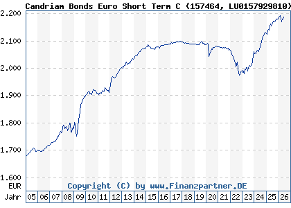 Chart: Candriam Bonds Euro Short Term C (157464 LU0157929810)