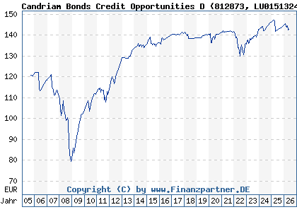 Chart: Candriam Bonds Credit Opportunities D (812873 LU0151324851)