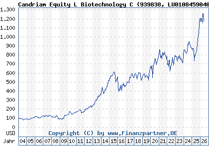 Chart: Candriam Equity L Biotechnology C (939838 LU0108459040)