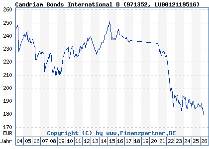 Chart: Candriam Bonds International D (971352 LU0012119516)