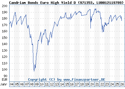 Chart: Candriam Bonds Euro High Yield D (971353 LU0012119789)