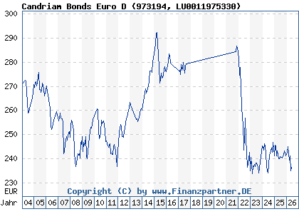 Chart: Candriam Bonds Euro D (973194 LU0011975330)