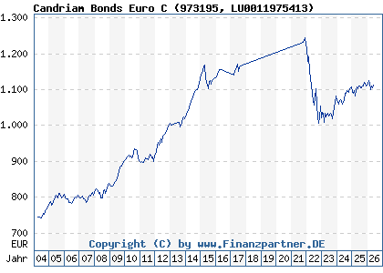 Chart: Candriam Bonds Euro C (973195 LU0011975413)