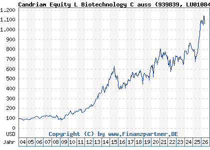 Chart: Candriam Equity L Biotechnology C auss (939839 LU0108459552)