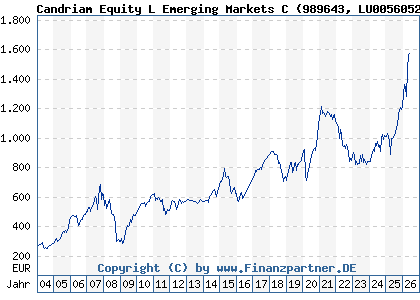 Chart: Candriam Equity L Emerging Markets C (989643 LU0056052961)