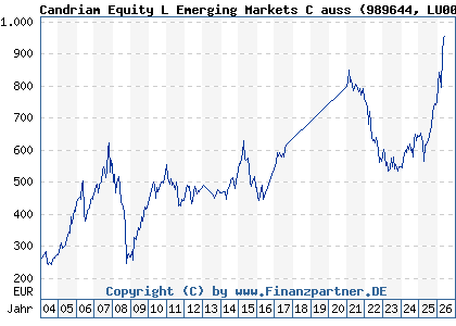 Chart: Candriam Equity L Emerging Markets C auss (989644 LU0056053001)