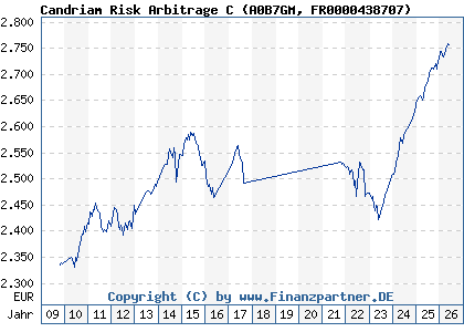 Chart: Candriam Risk Arbitrage C (A0B7GM FR0000438707)