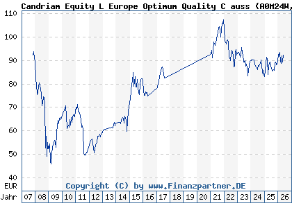 Chart: Candriam Equity L Europe Optimum Quality C auss (A0M24W LU0304860058)