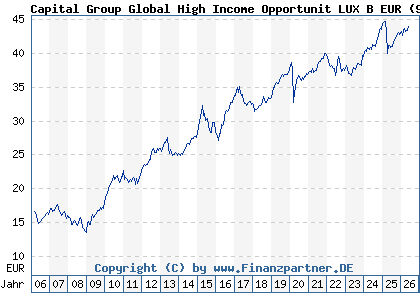 Chart: Capital Group Global High Income Opportunit LUX B EUR (940126 LU0110451209)