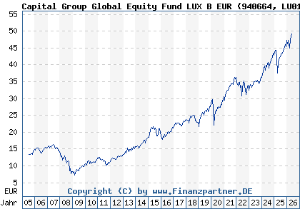 Chart: Capital Group Global Equity Fund LUX B EUR (940664 LU0114999021)