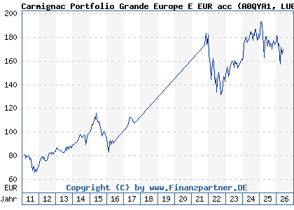 Chart: Carmignac Portfolio Grande Europe E EUR acc (A0QYA1 LU0294249692)